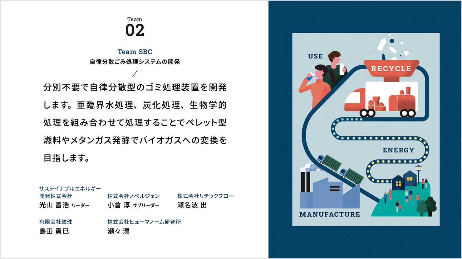 スライド:Team SBCのテーマ「自律分散ごみ処理システムの開発」と、チームメンバーの説明。自律分散型のゴミ処理装置を開発し、さまざまな処理によってバイオガスへの変換を目指していることをイラストで表現。