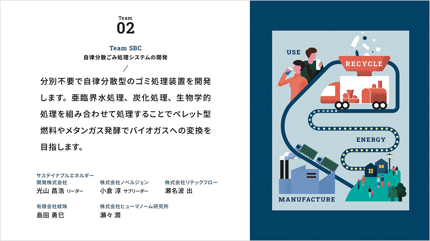 スライド：Team SBCのテーマ「自律分散ごみ処理システムの開発」と、チームメンバーの説明。自律分散型のゴミ処理装置を開発し、さまざまな処理によってバイオガスへの変換を目指していることをイラストで表現。