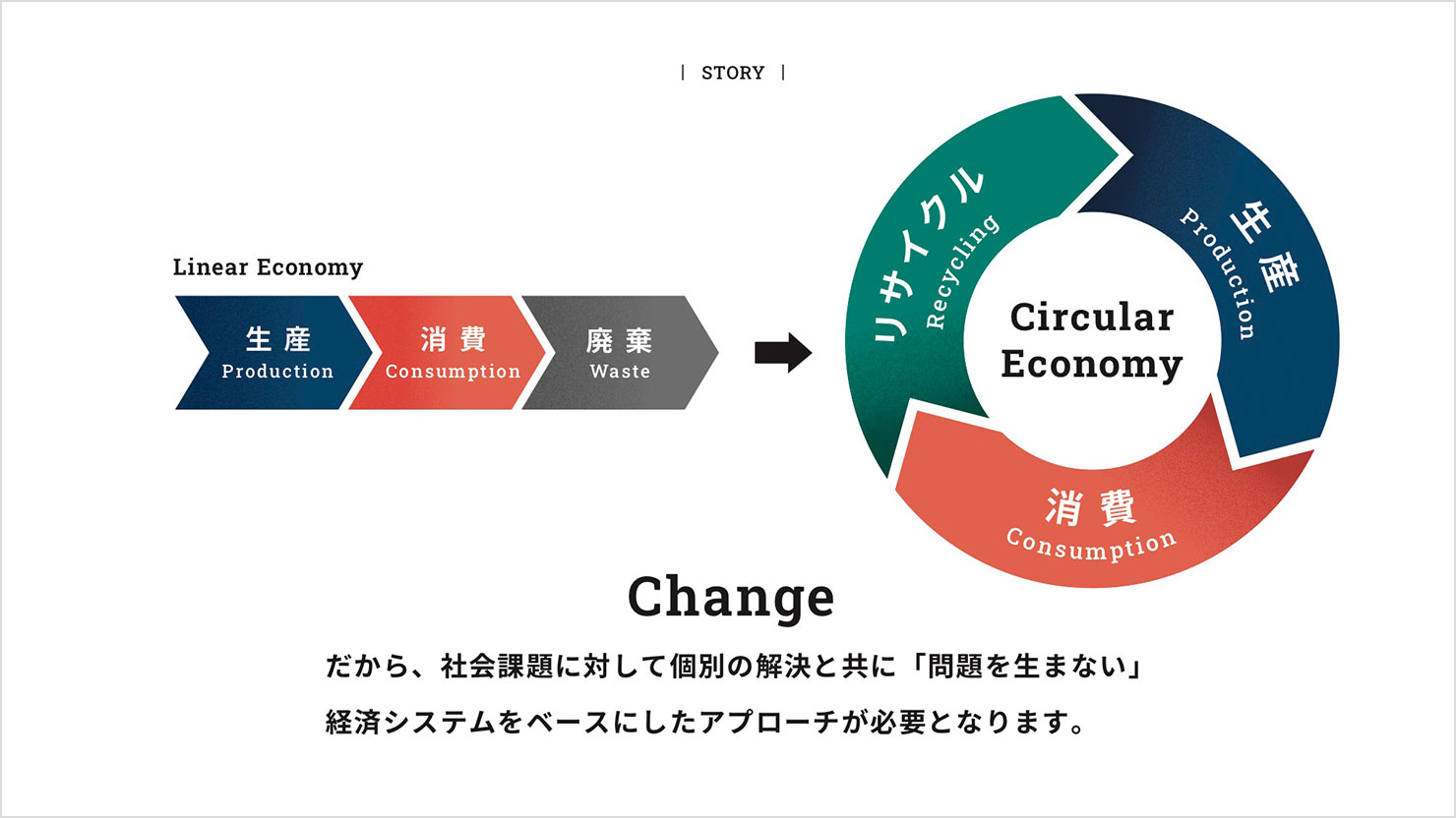 スライド：経済システムをリニアエコノミーからサーキュラーエコノミーに変化させる必要があることを説明している。リニアエコノミーは「生産・消費・廃棄」が連なって一方向に向かう矢印だが、サーキュラーエコノミーは矢印を円環にすることで循環が続く様子を表現。