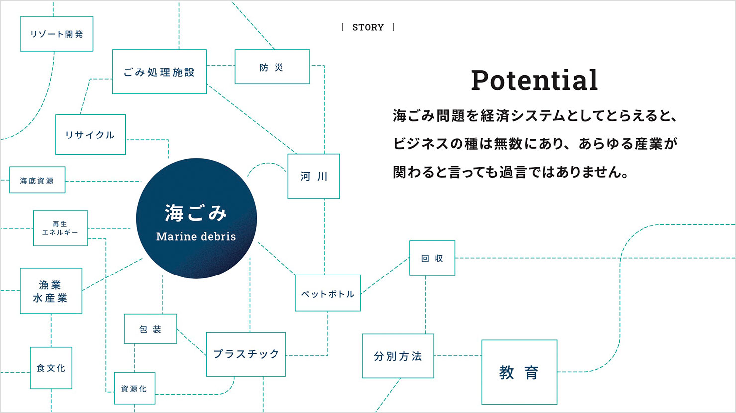 スライド：海ごみ問題を経済システムとして捉えると、あらゆる産業がビジネスの種として関わってくることを説明している。「海ごみ」を中心に、プラスチックやリサイクルをはじめ、海底資源、リゾート開発、教育などたくさんのキーワードが枝分かれしながら互いに紐づいている様子を表現。