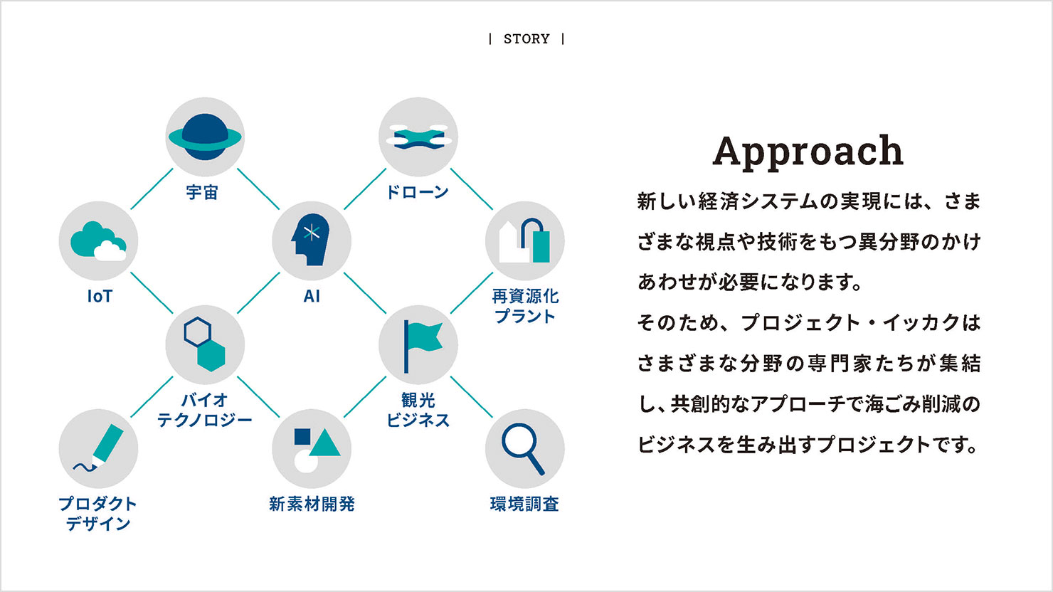 スライド：新しい経済システム実現のため、プロジェクト・イッカクでは異分野の掛け合わせによるアプローチを行っていることを説明。宇宙、ドローン、IoT、AI、再資源化プラント、バイオテクノロジー、観光ビジネス、プロダクトデザイン、新素材開発、環境調査の10分野のアイコンが互いに関係し合っている様子を表現。