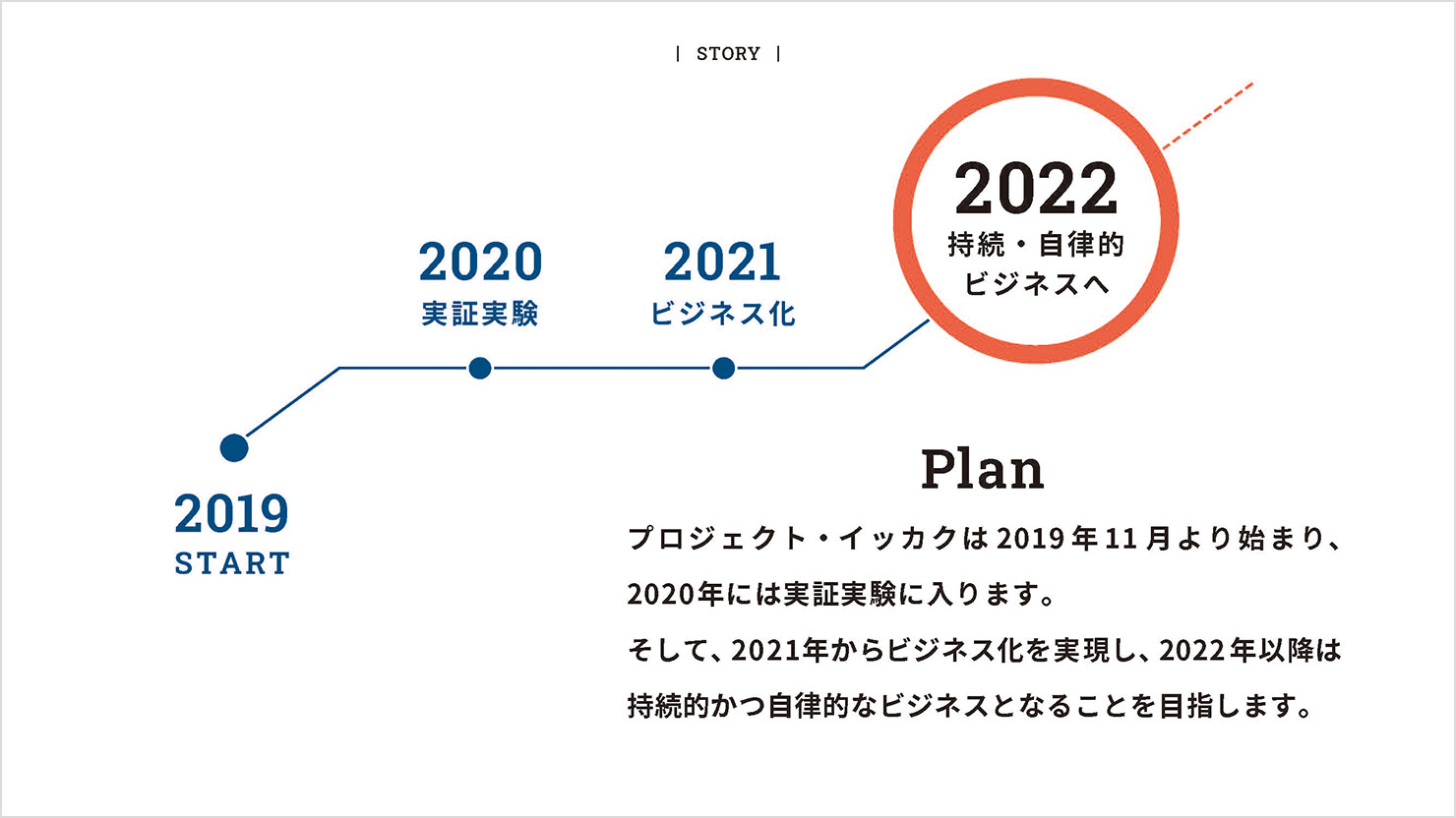 スライド：2019年から2022年に向けてのプロジェクトプランの説明。余白を広めに取って見やすく、またマイルストーンである2022年が一番目立つように高コントラストな大きい文字で強調している。