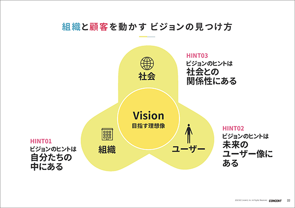 スライド：組織と顧客を動かすビジョンの見つけ方。3つのヒントとして、自分たちの中や、未来のユーザー像、社会との関係性にあることを図解。