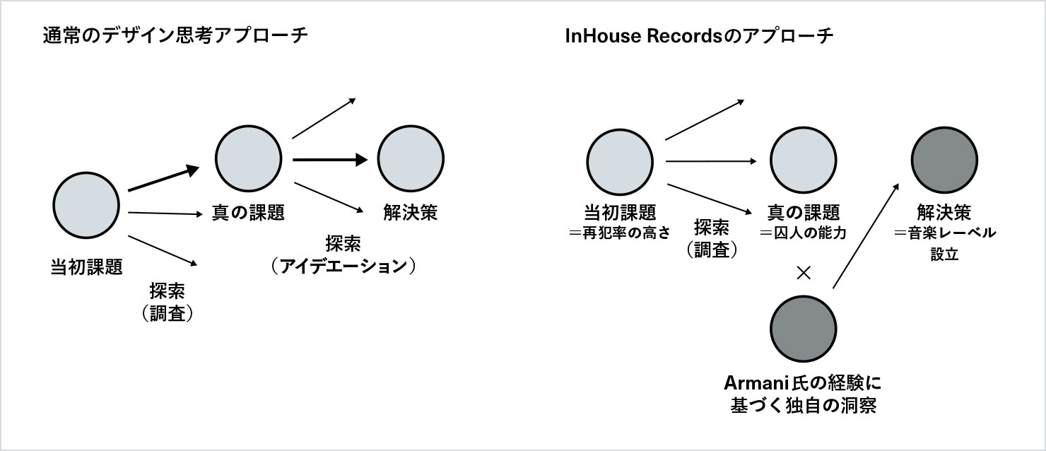 説明：通常のデザイン思考アプローチとInHouse Recordsのアプローチの違いを図説した画像。通常のデザイン思考アプローチの場合、当初の課題から真の課題を導き出した後、アイディエーションによって解決策へたどり着くが、InHouse Recordsのアプローチの場合、真の課題に対してArmani氏の独自の洞察をかけ合わせることによって解決策を導き出す。