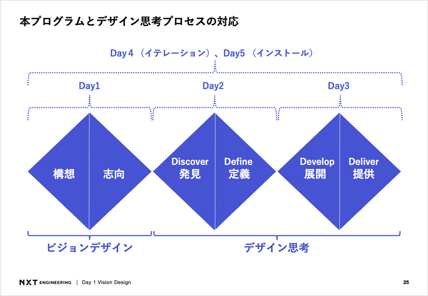 スライド：タイトル「本プログラムとデザイン思考プロセスの対応」。Day1からDay5までのプロセスを表す図。構想から志向、発見（Discover）、定義（Define）、展開（Develop）、提供（Deliver）へと進行する様子。