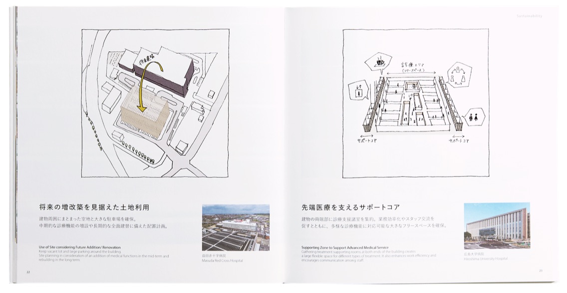 写真（6枚中1枚目）：制作したパンフレットのP.22-23の見開きページ。梓設計が実現するサステナビリティ「将来の増改築を見据えた土地利用」と「先端医療を支えるサポートコア」について、イラストとテキストによる説明と、実際に活用された事例名が掲載されている。