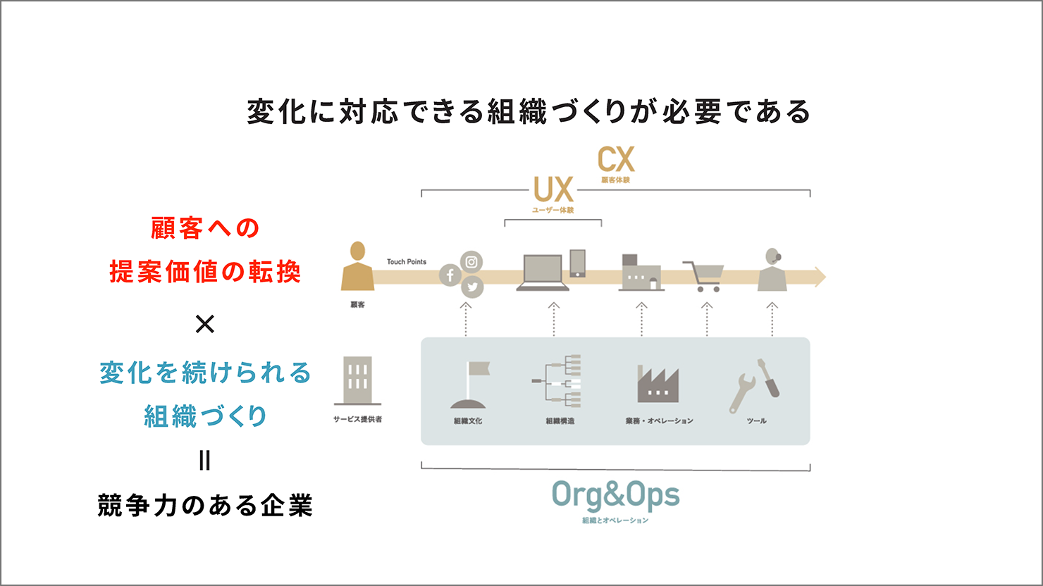 スライド：タイトル「変化に対応できる組織づくりが必要である」。CXを表す図式が描かれている。画像内テキストとして「顧客への新しい価値×変化を続けられる組織づくり＝競争力のある企業」が強調される。