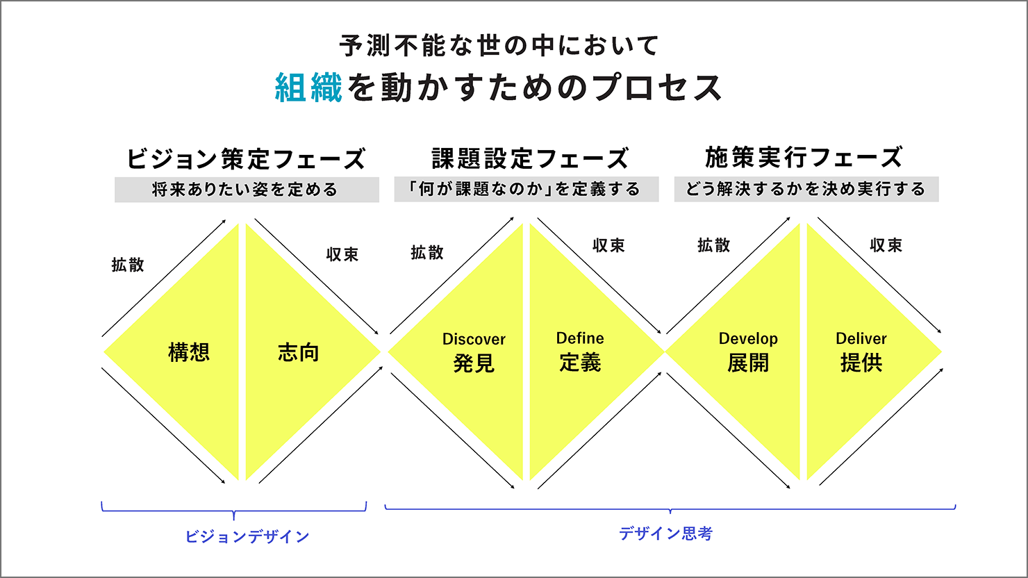 予測不能な世の中において組織を動かすためのプロセス図。将来ありたい姿を定めるビジョン策定フェーズ、何が課題なのかを定義する課題策定フェーズ、どう解決するかを決め実行する施策実行フェーズの3フェーズで構成されている。