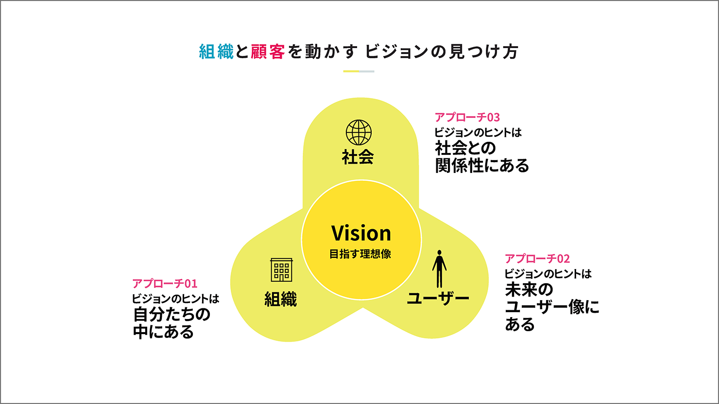 スライド：タイトル「組織と顧客を動かすビジョンの見つけ方」。社会と組織、ユーザーが交わるところにビジョンがあるという図が挿入されている。