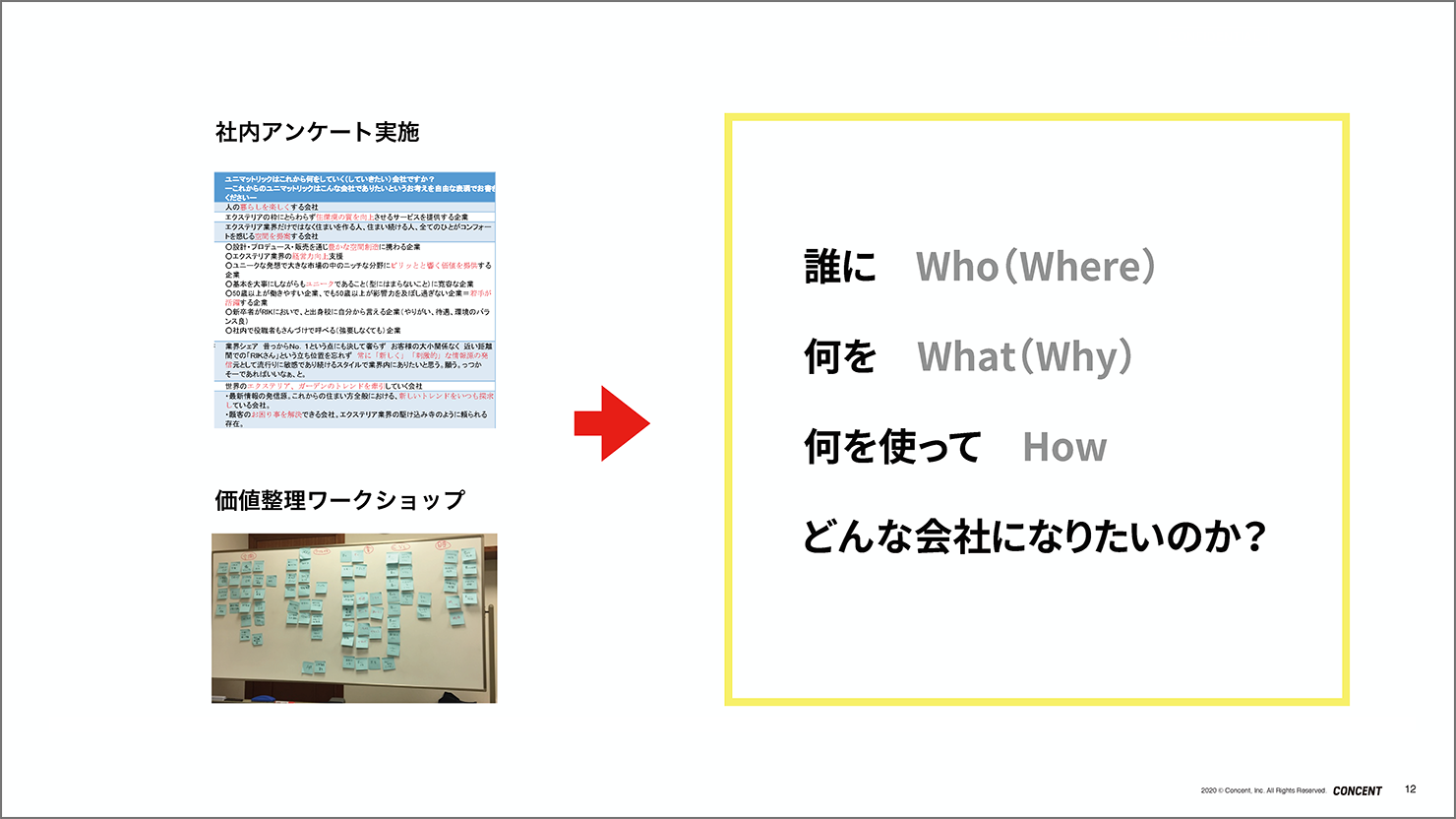 イメージ：社内アンケートと企業価値整理ワークショップから、Who、What、Howを追求する流れ