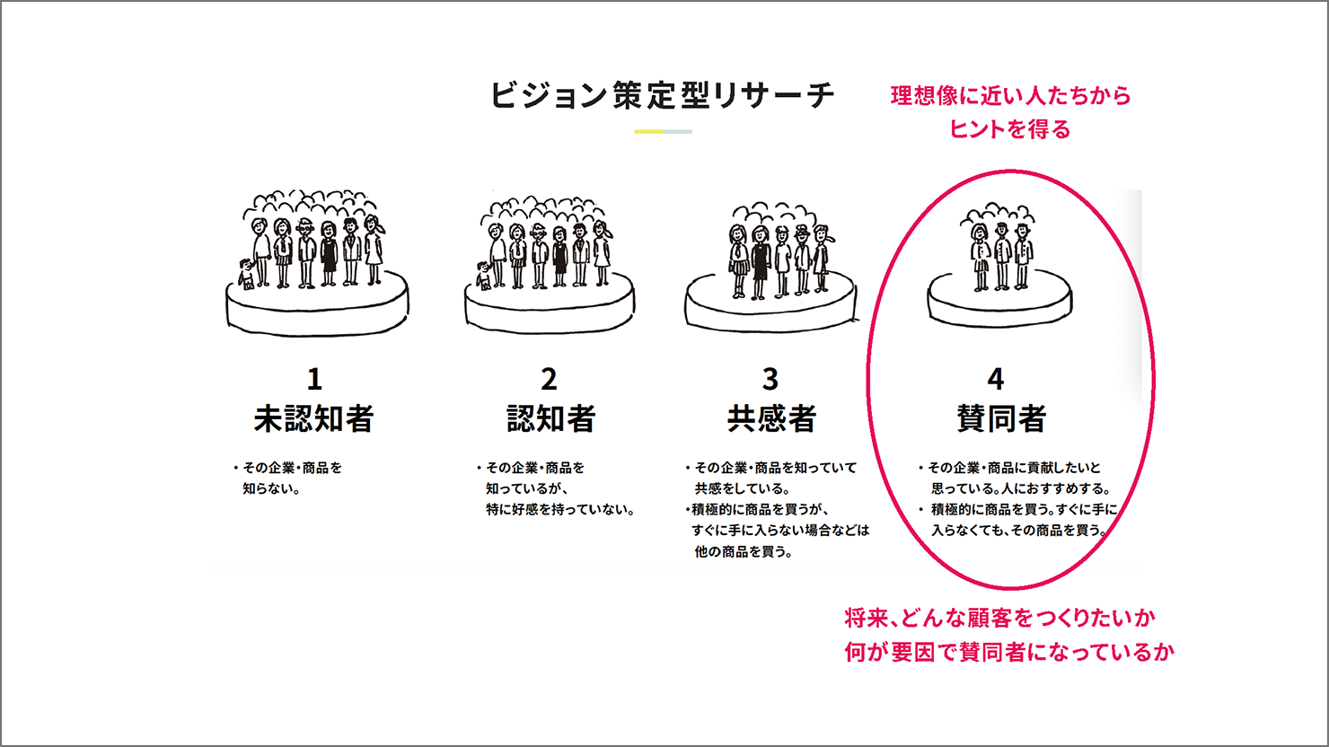 イメージ：ビジョン策定型リサーチの対象を示した図。左から未認知者、認知者、共感者、賛同者の4つが並んでいる。図では、賛同者のみ円で囲われ、円のまわりに「理想像に近い人たちからヒントを得る」、「将来、どんなこきゃ奥をつくりたいか、何が要因で賛同者になっているか」コメントが付いている。