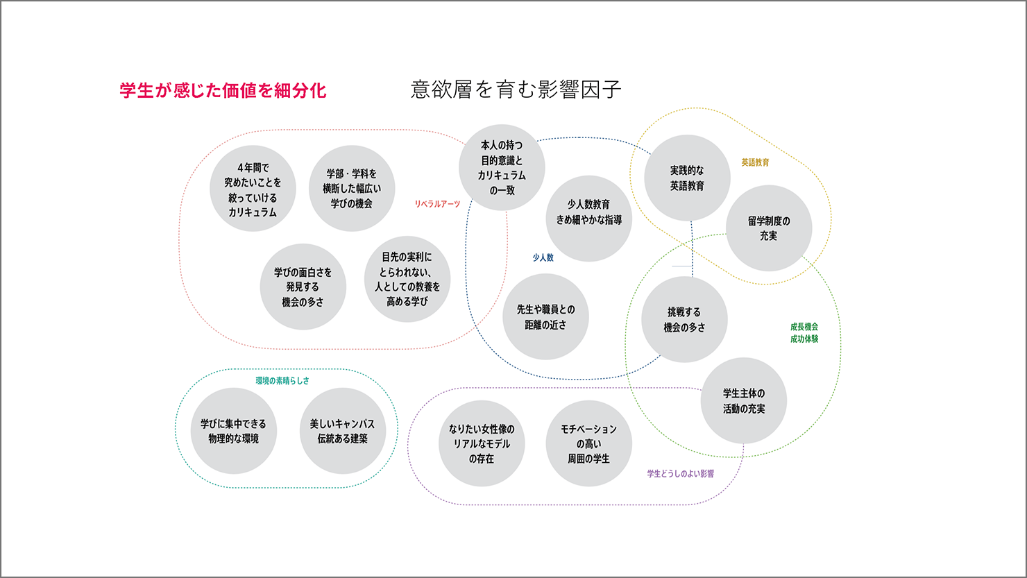 イメージ：学生が感じた価値の細分化と、意欲層を育む影響因子を表した図