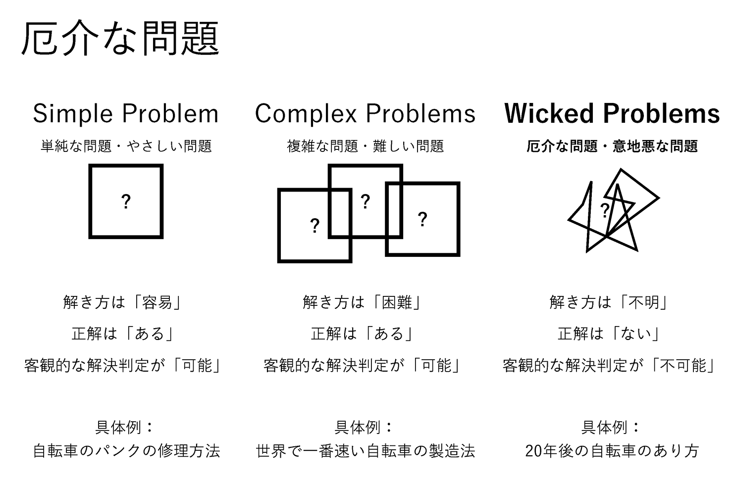 図:単純・やさしい問題の「Simple Problem」、複雑・難しい問題の「Complex Problems」、厄介・意地悪な問題の「Wicked Problems」の3つが示される。1つ目は自転車のパンクの修理方法など、解き方は容易、正解があり、客観的な解決判定が可能。2つ目は世界で一番早い自転車の製造法など、解き方は困難であるものの正解があり、客観的な解決判定が可能。3つ目の厄介な問題は、20年後の自転車のあり方など、解き方が不明で、正解がなく、客観的な解決判定が不可能。