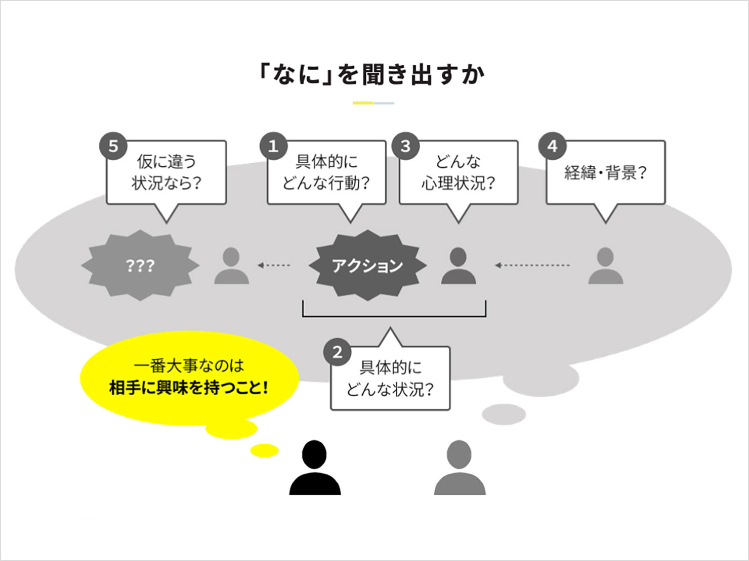 ワークショップで使用したスライドの抜粋。インタビューで何を聞き出すかのポイントが書かれている。最も重要なのは、相手に興味を持つこと。