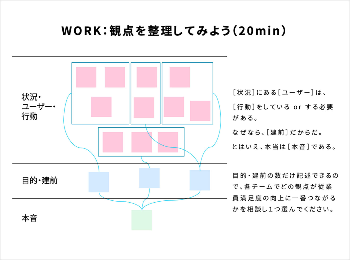 ワークショップで使用したスライドの抜粋。抽出された意見を「状況・従業員・行動」「建前」「本音」観点で整理し、どの意見を採用すれば最も従業員満足度の向上につながるかを考える。