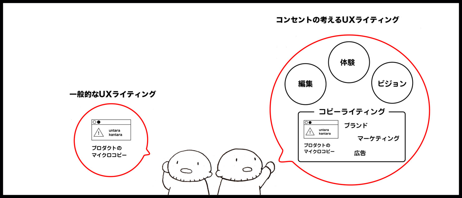 一般的なUXライティングとコンセントの考えるUXライティングを表すイラスト：左の一般的なUXライティングはプロダクトのマイクロコピーを指し、右のコンセントの考えるUXライティングは、編集・体験・ビジョン・コピーライティングを含んでいる