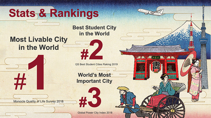 スライドの一部。富士山や雷門、東京タワーといったイラストを背景に、東京が「住みやすい都市」「学生に向いた都市」などのランキングで上位であることを伝えている。