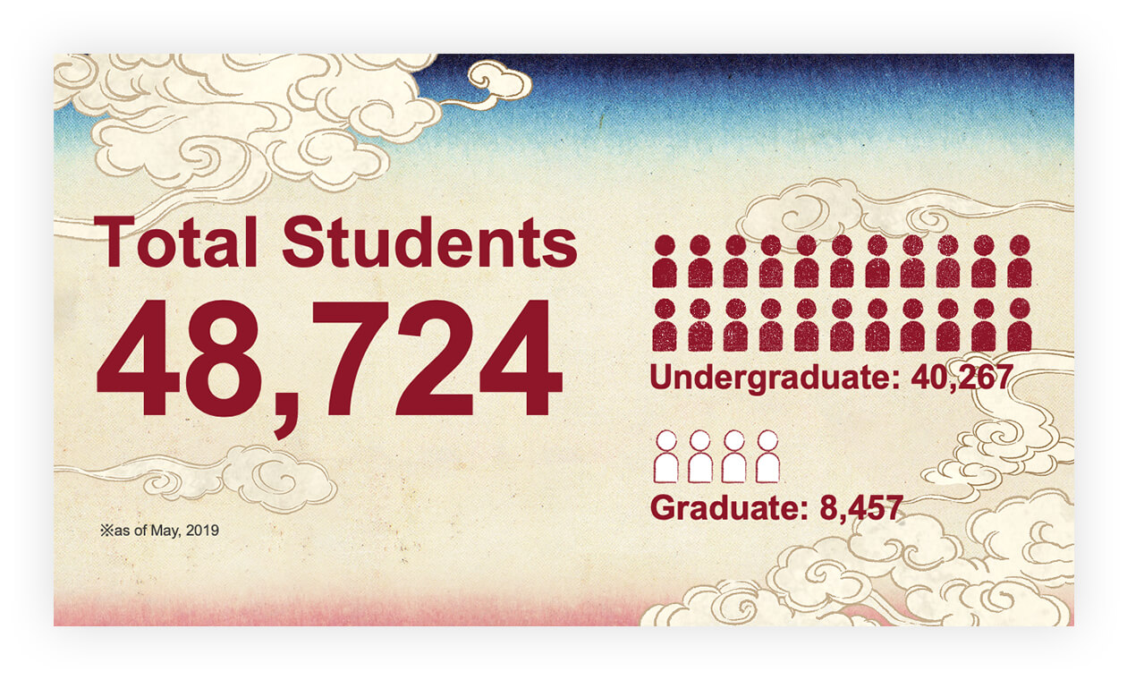 5枚中2枚目。スライドの一部。約40,000人の学部生、約8,500人の大学院生が在籍していることを伝えている。