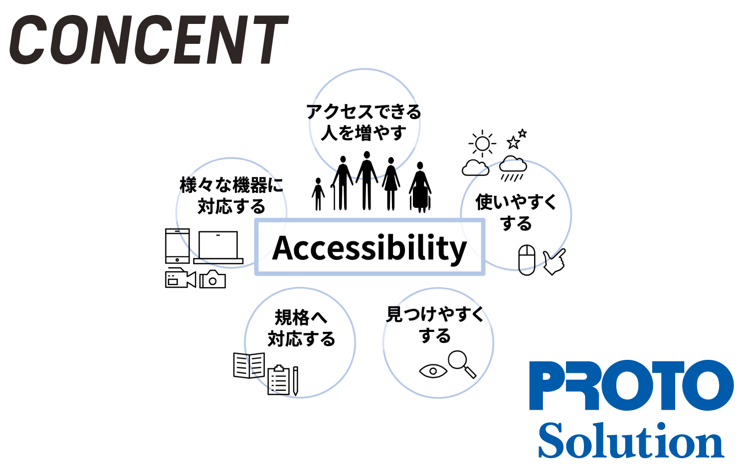 協業の目的を表すイメージ図。コンセントとプロトソリューションの2社のロゴと、「Accessibility」の文字、その文字の周りにウェブアクセシビリティ向上で目指す5つの目的（アクセスできる人を増やす／使いやすくする／見つけやすくする／規格へ対応する／様々な機器に対応する）が文字とイラストで書かれている。