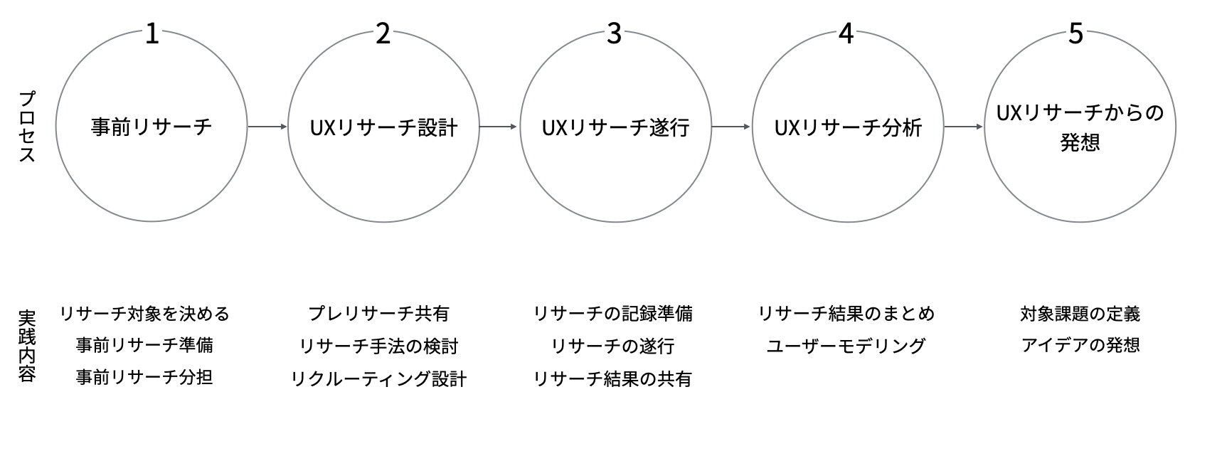 UXデザイン検収の流れの図。プロセスは、「事前リサーチ」「UXリサーチ設計」「UXリサーチ遂行」「UXリサーチ分析」「UXリサーチからの発送」の全5回。