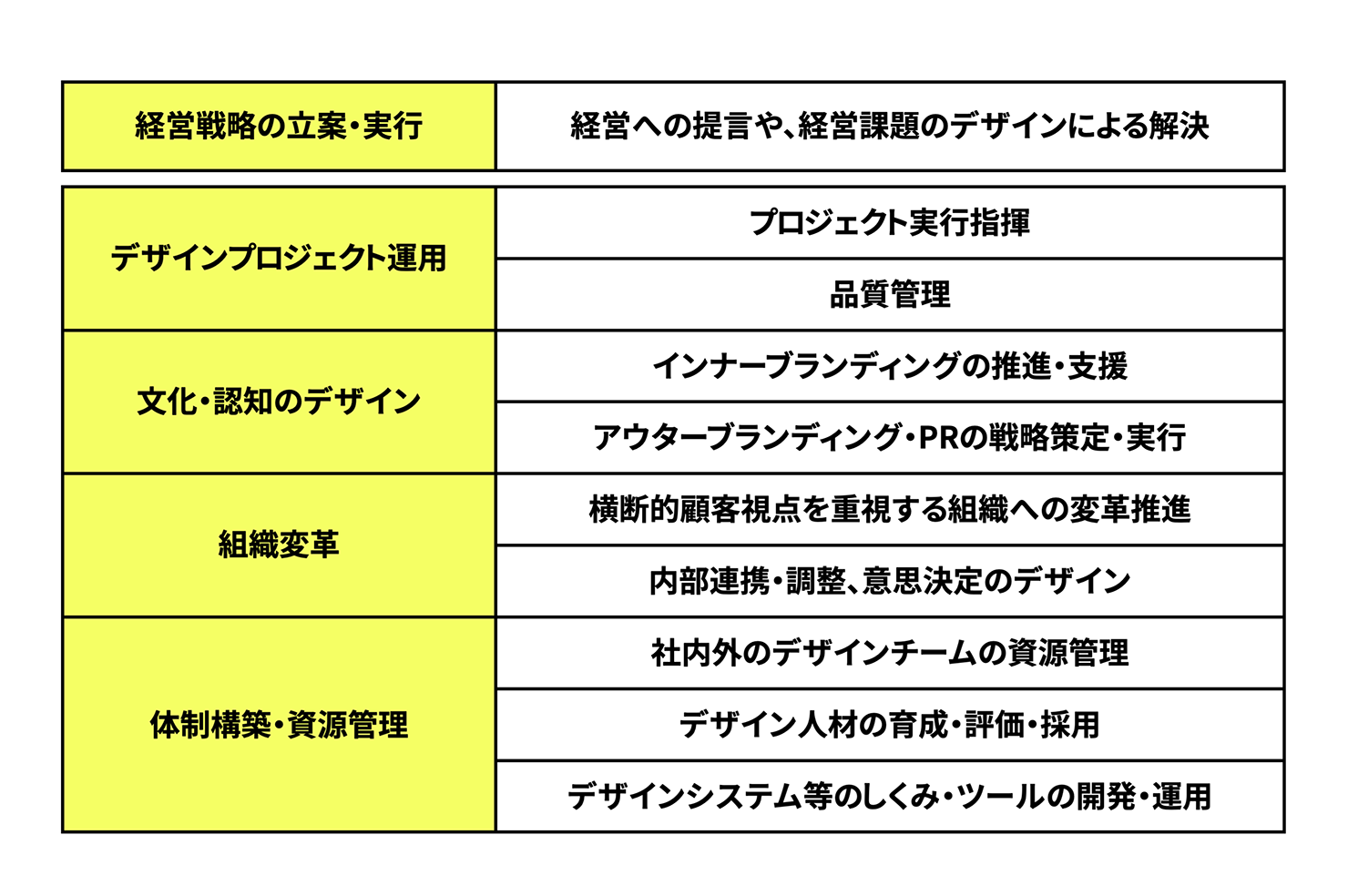 業務を一覧化した図。経営戦略の立案・実行：経営への提言や、経営課題のデザインによる解決。デザインプロジェクト運用：プロジェクト実行指揮／品質管理。文化・認知のデザイン：インナーブランディングの推進・支援／アウターブランディング・PRの戦略策定・実行。組織変革：横断的顧客視点を重視する組織への変革推進／内部連携・調整、意思決定のデザイン。体制構築・資源管理：社内外のデザインチームの資源管理／デザイン人材の育成・評価・採用／デザインシステム等のしくみ・ツールの開発・運用。