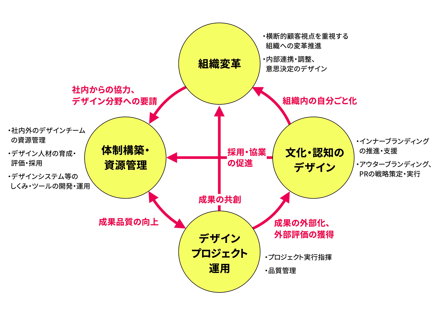 成長のループを表した図。反時計回りに「デザインプロジェクト運用」「文化・認知のデザイン」「組織改革」「体制構築／資源管理」が円状に並び、ループするように矢印で繋がっている。