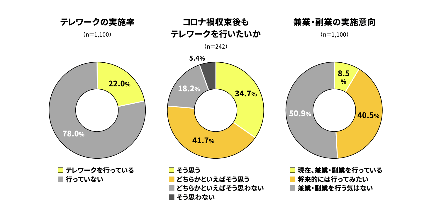 円グラフが三つ。左から、テレワークの実施率(n=1,100)、テレワークを行なっている22%、行なっていない78%。次のグラフ、コロナ禍収束後もテレワークを行いたいか(n=242)、そう思う34.7%、どちらかといえばそう思う41.7%、どちらかといえばそう思わない18.2%、そう思わない5.4%。最後のグラフ、兼業・副業の実施傾向(n=1,100)、現在、兼業・副業を行なっている8.5%、将来的には行なってみたい40.5%、兼業・副業を行う気はない50.9%