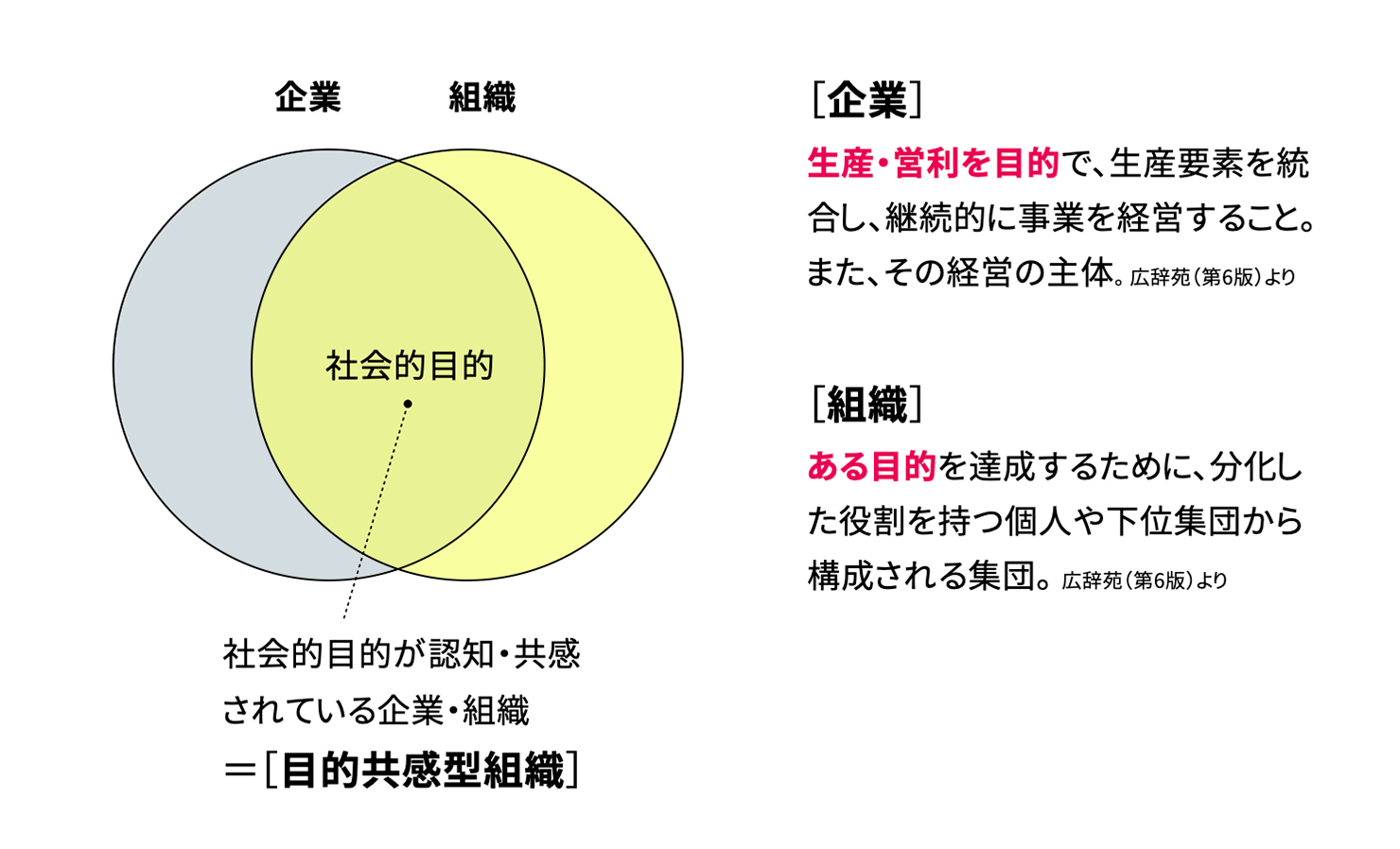 ベン図。企業と組織を表す円が重なった部分が「社会的目的」である。社会的目的が認知・共感されている企業・組織を目的共感型組織という。広肆苑（第6版）より、企業とは、生産・営利を目的で、生産要素を統合し、継続的に事業を経営すること。また、その経営の主体。組織は、ある目的を達成するために、分化した役割を持つ個人や下位集団から構成される集団のことをあらわす。