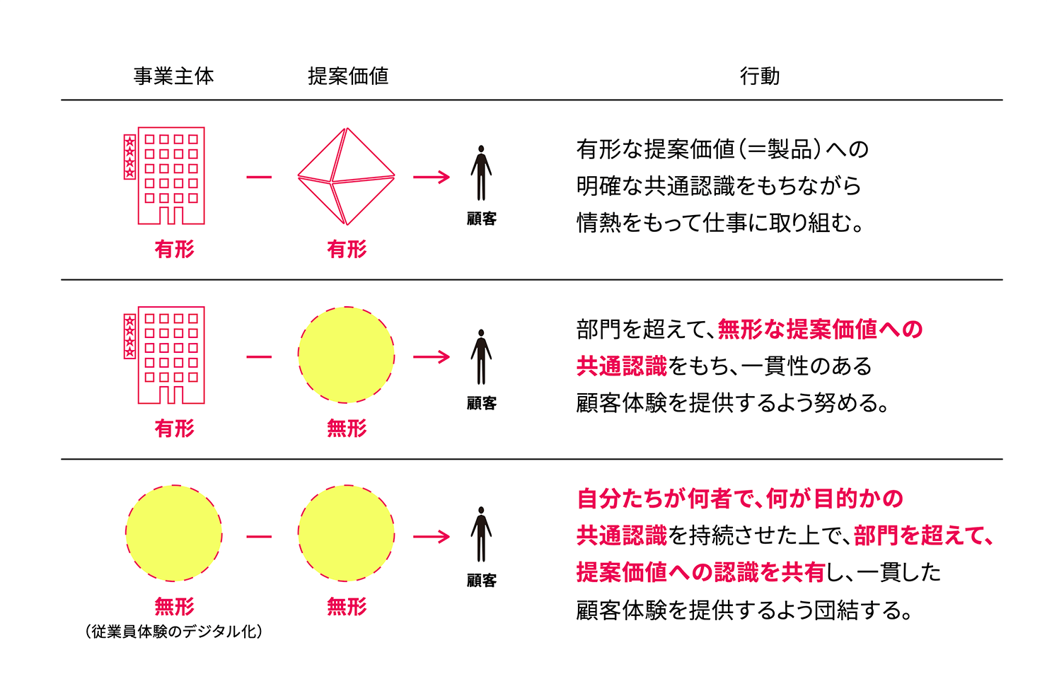 顧客体験と従業員体験の有形・無形による違いの説明図。 事業主体と顧客への提案価値が共に有形の場合、従業員は有形な提案価値（＝製品）への明確な共通認識を持ちながら情熱を持って仕事に取り組む。事業主体が有形で、顧客への提案価値は無形の場合、従業員は部門を超えて、無形な提案価値への共通認識を持ち、一貫性のある顧客体験を提供するよう努める。事業主体が無形（従業員体験のデジタル化）で顧客への提案価値も無形の場合、従業員は自分たちが何者で、何が目的かの共通認識を持続させた上で、部門を超えて、提案価値への認識を共有し、一貫した顧客体験を提供するよう団結する。