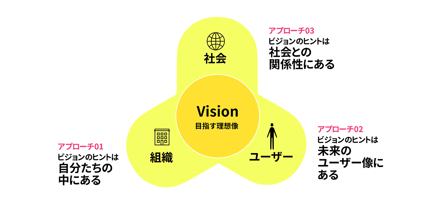 ビジョンと3つの視点の説明図。中央に目指す理想像としてのビジョンがあり、周囲の三方向に組織、ユーザー、組織がある。アプローチ1は組織。ビジョンのヒントは自分たちの中にある。アプローチ2はユーザー。ビジョンのヒントは未来のユーザー像にある。アプローチ3は社会。ビジョンのヒントは社会との関係性にある。