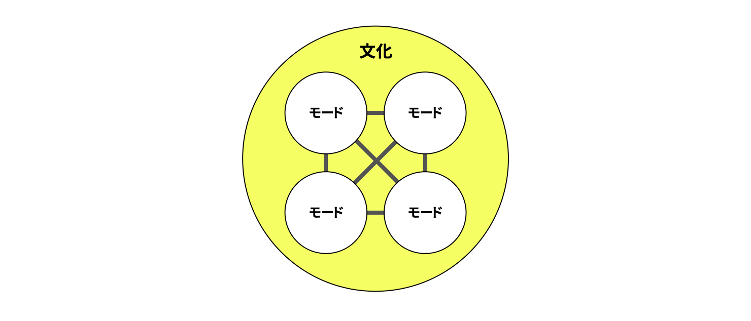文化とモードの関係の説明図。文化という大きな円の中に、モードという4つの小さい円が内包されている。4つのモードは互いに紐付いている。