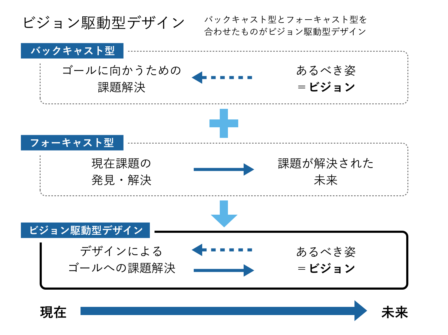 図:バックキャスト型、フォーキャスト型、ビジョン駆動型の3つのデザインが示されている。バックキャスト型とフォーキャスト型を合わせたものがビジョン駆動型デザイン。
