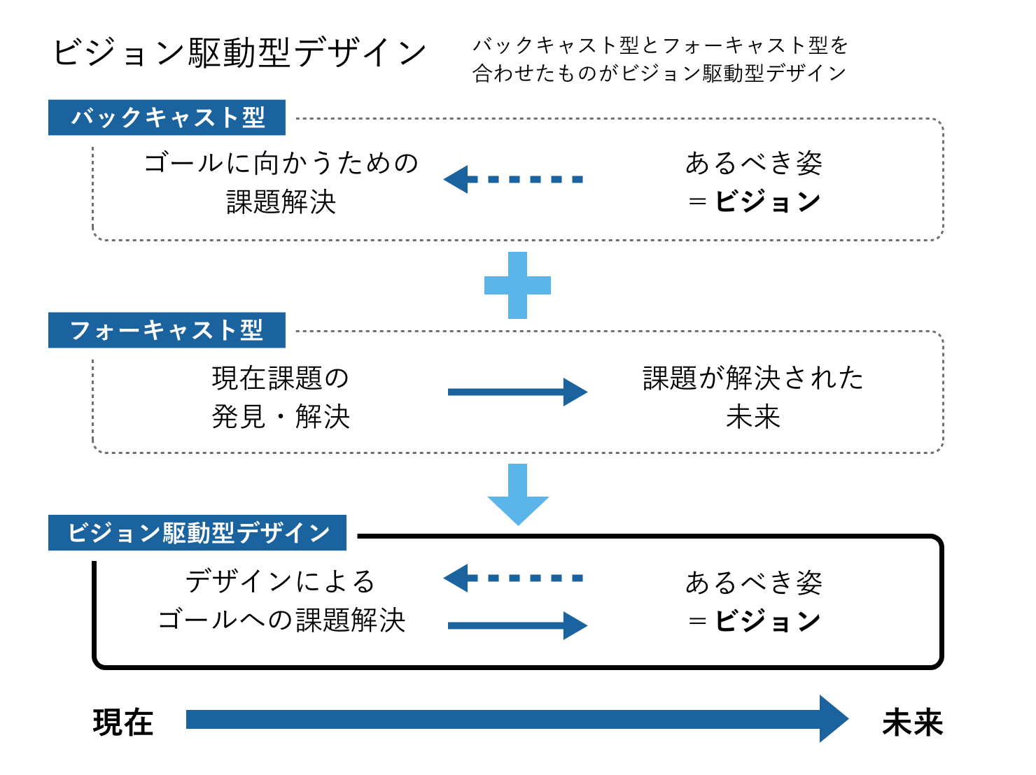 図：バックキャスト型、フォーキャスト型、ビジョン駆動型の3つのデザインが示されている。バックキャスト型とフォーキャスト型を合わせたものがビジョン駆動型デザイン。