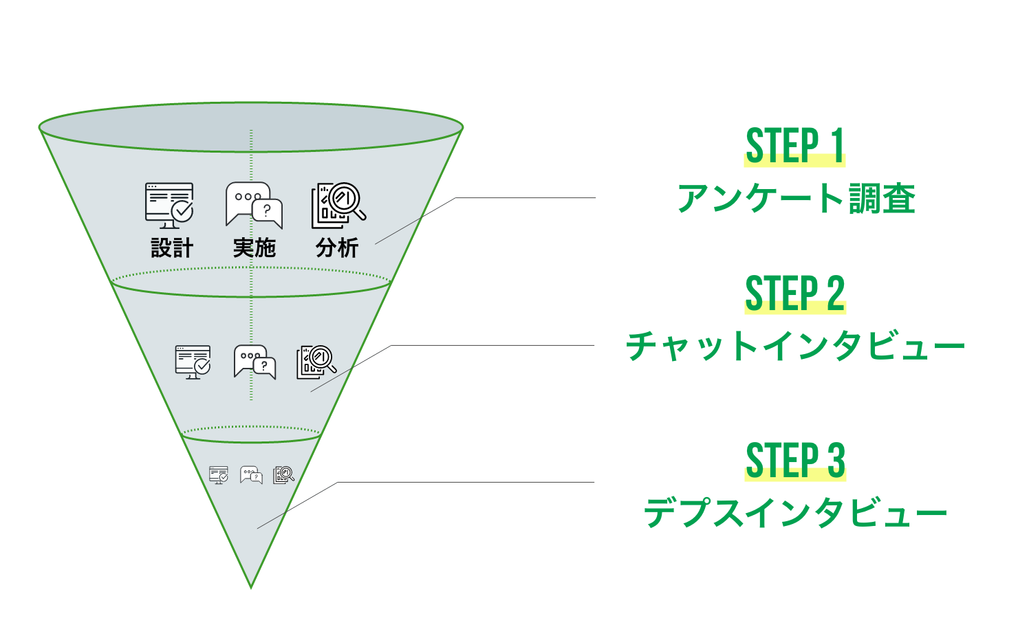 図版：調査の全体像。STEP1 アンケート調査、STEP2 チャットインタビュー、STEP3 デプスインタビュー