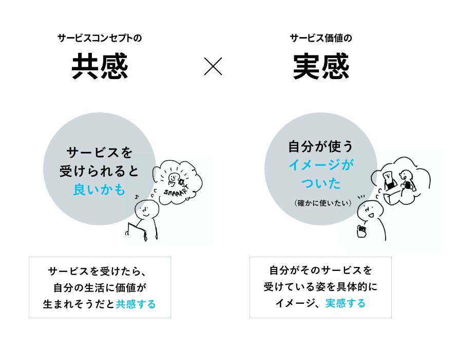 共感と実感の2種類の掛け合わせを表した図。サービスコンセプトの共感は、『サービスを受けられると良いかも』と考えることであり、「サービスを受けたら、自分の生活に価値が生まれそうだと共感する」こと。サービス価値の実感は、『自分が使うイメージがついた(誰かに使いたい)』と考えることであり、「自分がそのサービスを受けている姿を具体的にイメージ、実感する」ことである。
