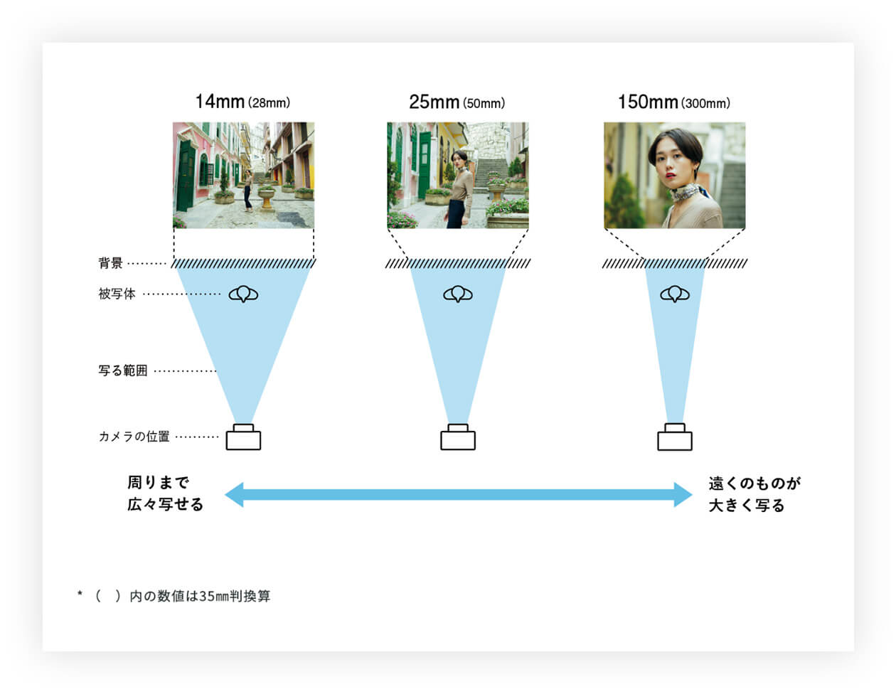 画像（3/6）：図解『レンズの焦点距離について』焦点距離の数値が小さいと広い範囲を、大きいと遠くのものを大きく写す