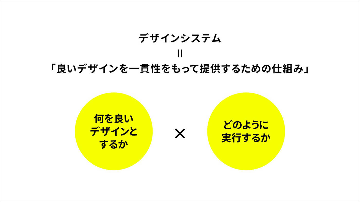 デザインシステムとは何かを説明する図。良いデザインを一貫性をもって提供するための仕組みは、何を良いデザインとするか×どのように実行するかによって形成されることを表している