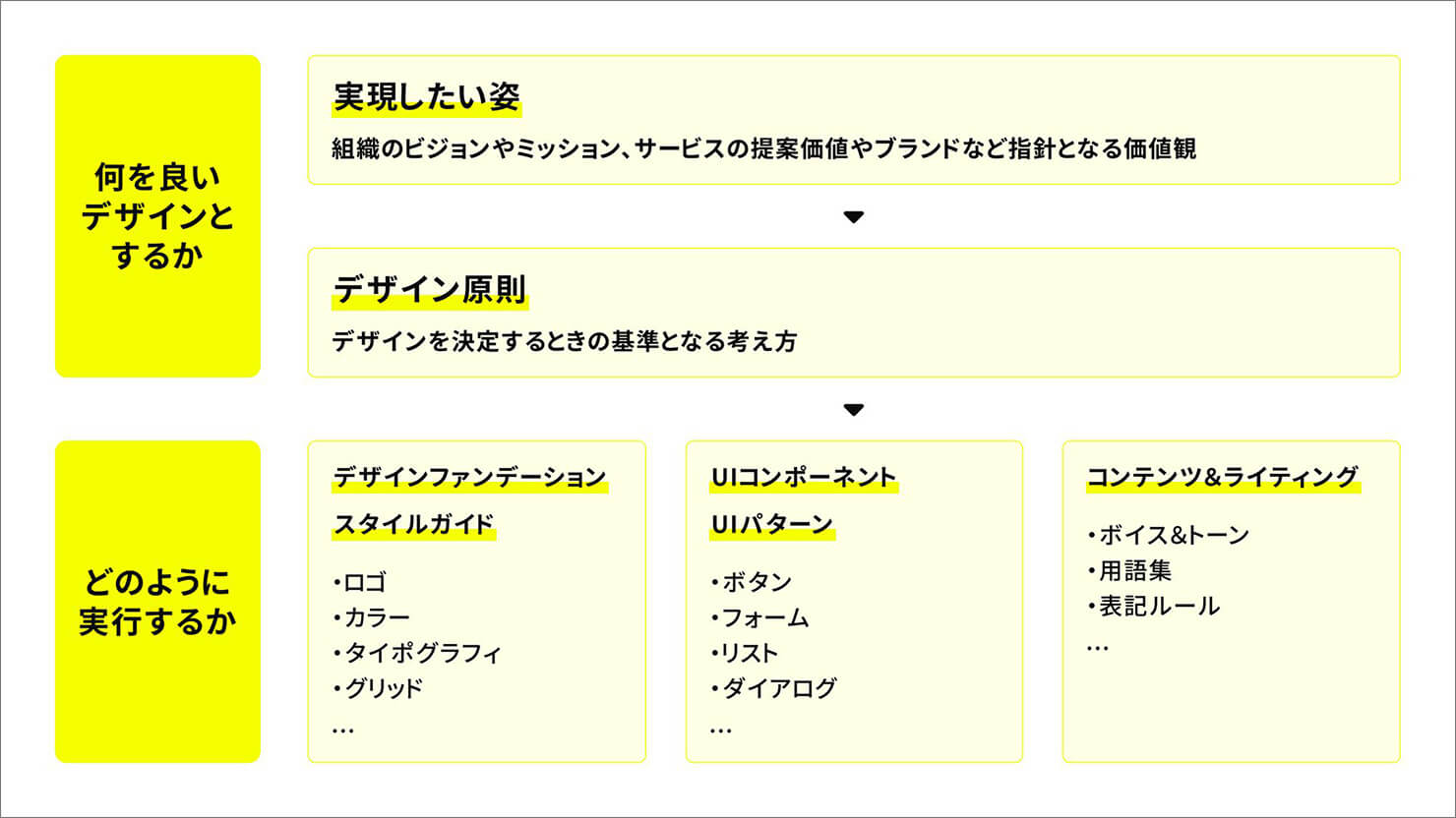 デジタルプロダクトを主な対象としたデザインシステムを構成する要素の一例。詳細は記事内で解説