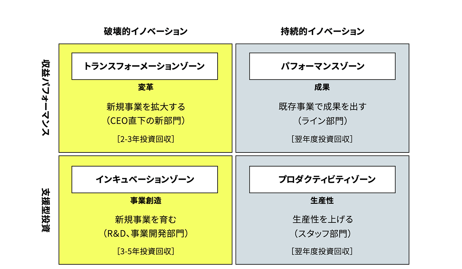 4つのゾーンのマトリクス図。ゾーンは上下にふたつずつ並んでいる。左上は破壊的イノベーションと収益パフォーマンスのトランスフォーメーションゾーン（変革）。新規事業を拡大する（CEO直下の新部門）[2-3年投資回収]。右上は持続的イノベーションと収益パフォーマンスの「パフォーマンスゾーン（成果）」。既存事業で成果を出す（ライン部門）。［翌年度投資回収］。右下は持続的イノベーションと支援型投資のプロダクティビティゾーン（生産性）。生産性を上げる（スタッフ部門）。［翌年度投資回収］。左下は破壊的イノベーションと支援型投資のインキュベーションゾーン（事業創造）。新規事業を育む （R＆D、事業開発部門）。［3-5年投資回収］。