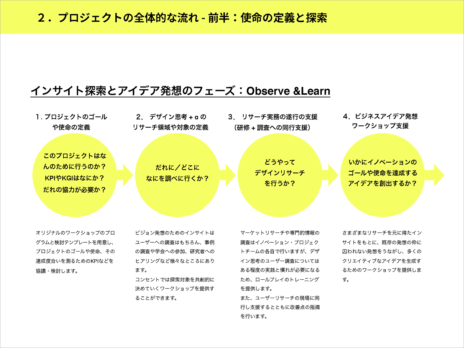 プロジェクトのレポート。見出しは「インサイト探索とアイデア発想のフェーズ」。プロジェクトが何のために行われるかや、その対象をどう定義するかなど、一連の流れを図式化している。