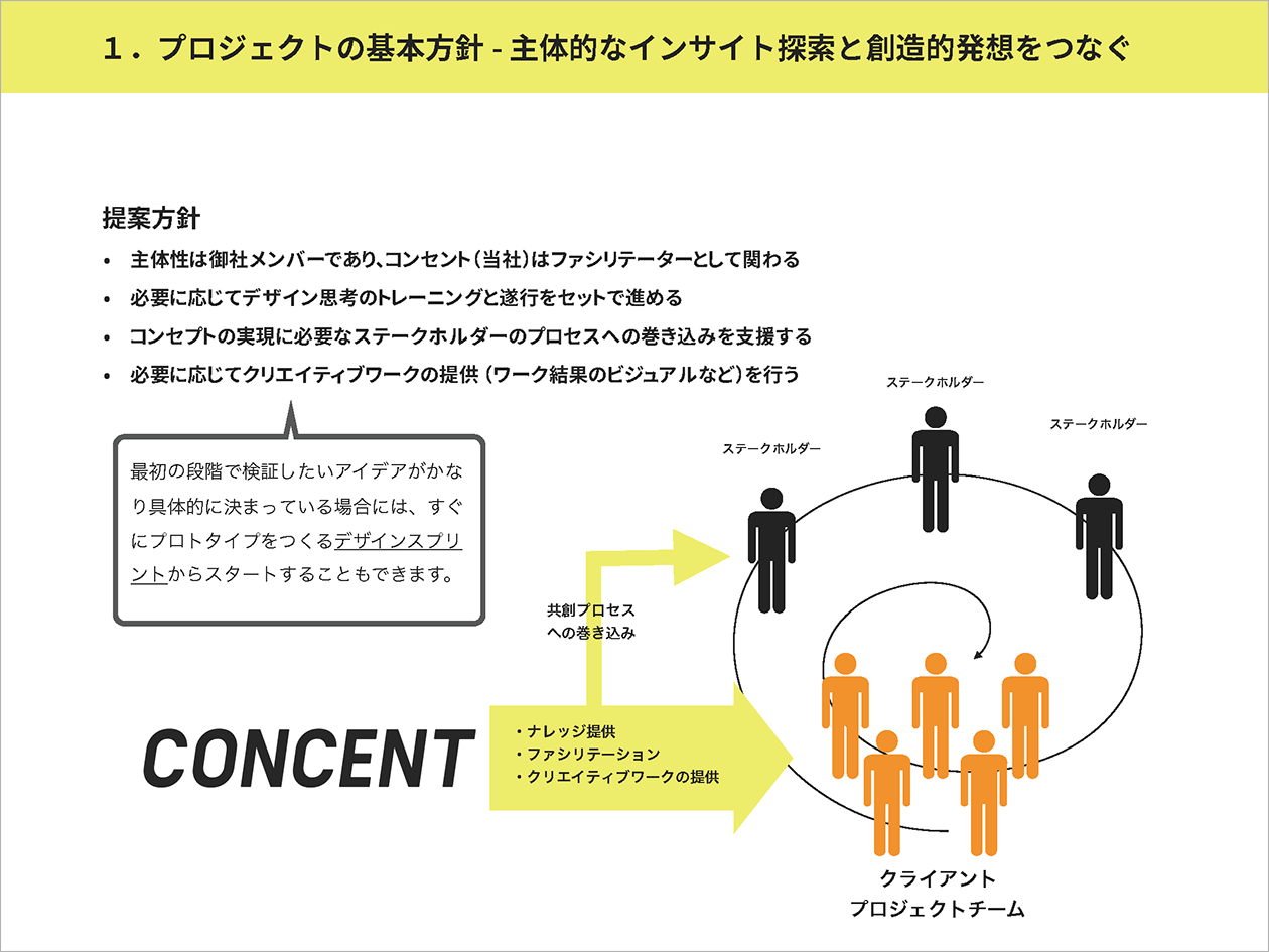 4枚中1枚目：プロジェクトのレポート。見出しは「プロジェクトの基本方針・主体的なインサイトと創造的発想をつなぐ」。プロジェクトチームがどのようにワークを進めていくかが図解されている。