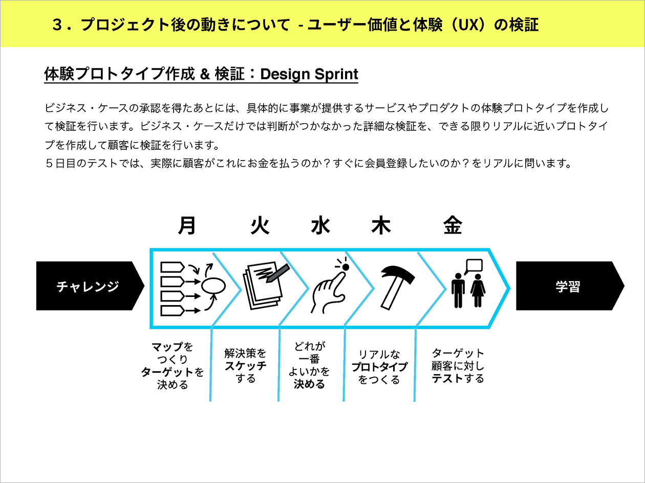 4枚中2枚目：プロジェクトのレポート。見出しは「プロジェクト後の動きについて・ユーザー価値と体験（UX）の検証」。体験プロトタイプの作成と検証を、５日間で行う流れが図解されている。