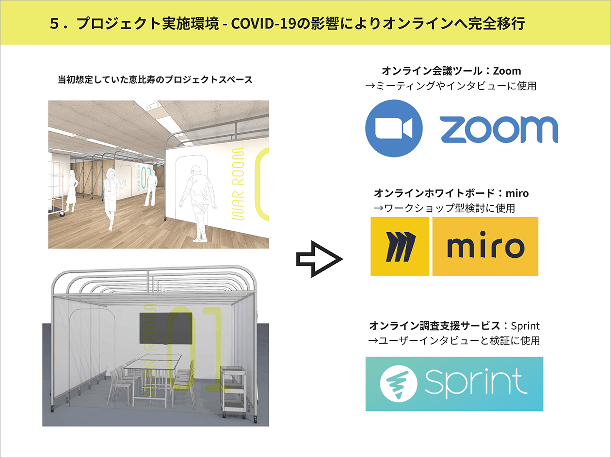 4枚中3枚目：プロジェクトのレポート。見出しは「プロジェクト実施環境・COVID –19の影響によりオンラインへ完全移行」。オンライン会議ツール「Zoom」やオンラインホワイトボード「miro」、オンライン調査支援サービス「Sprint」を活用し、対応を進めていることが図解されている。