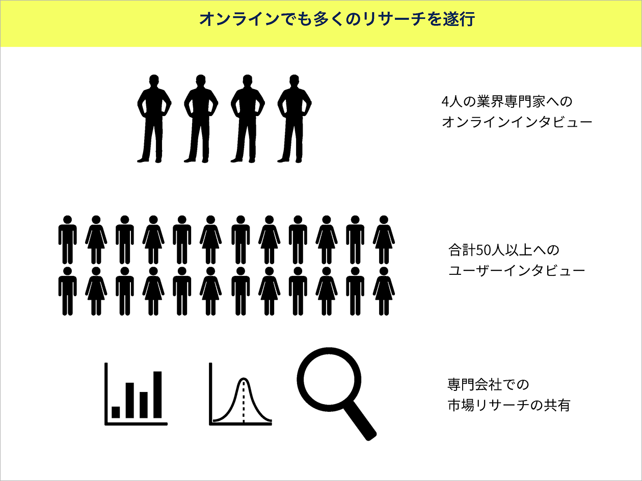 4枚中4枚目：プロジェクトのレポート。見出しは「オンラインでも多くのリサーチを遂行」。「4人の専門家へのオンラインインタビュー」「合計50人以上へのユーザーインタビュー」「専門会社での市場リサーチの共有」の３項目が図解されている。