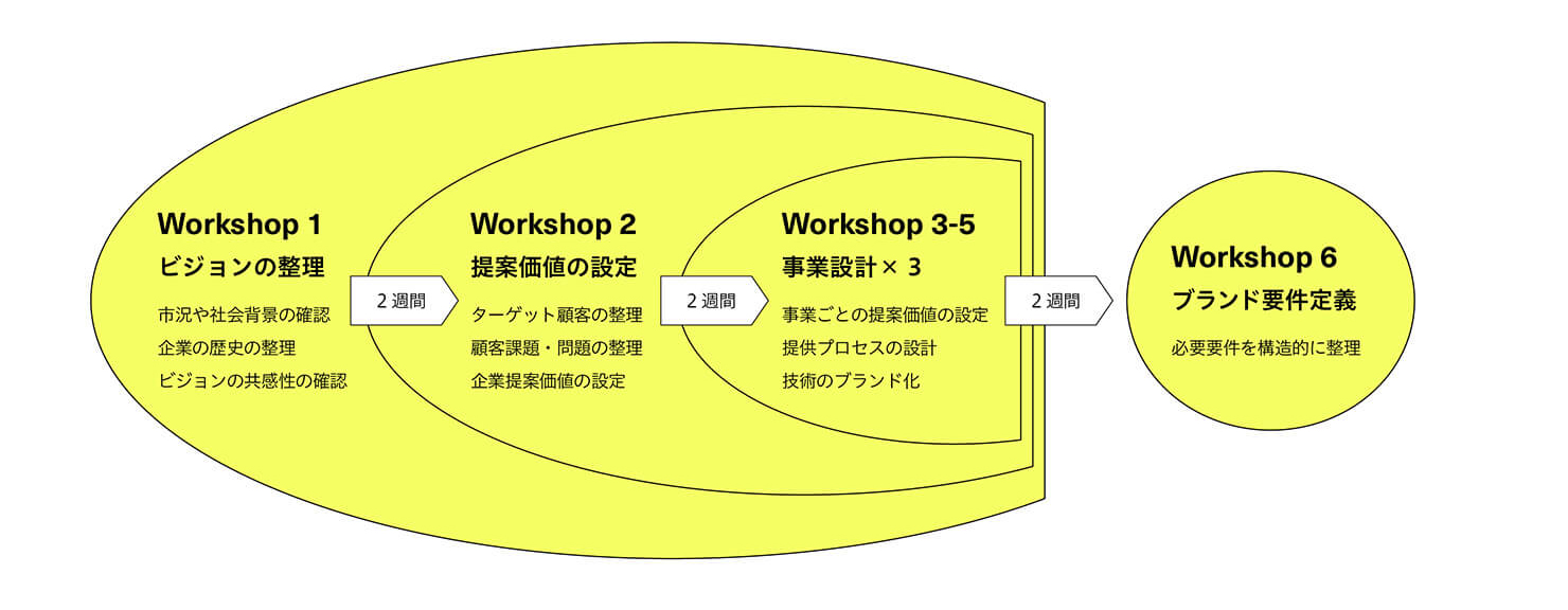 ワークショップを実施する流れを表した図