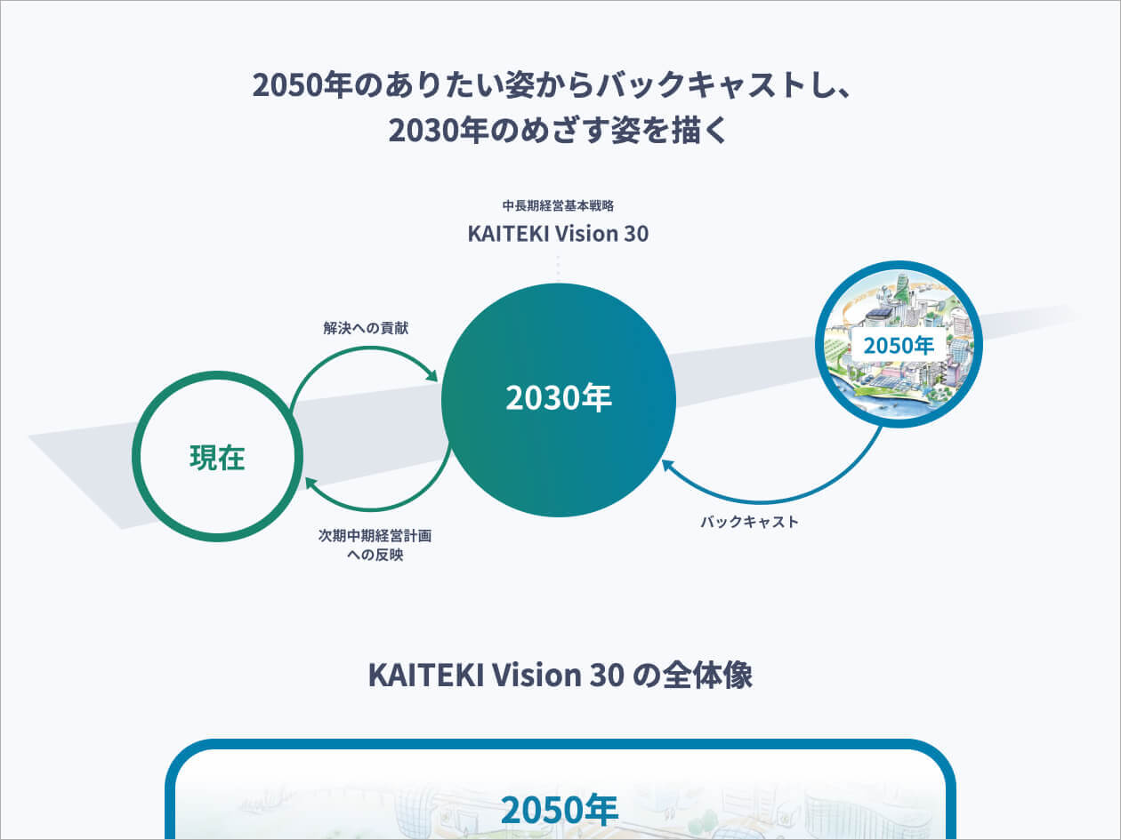 中長期経営基本戦略「KAITEKI Vision 30」紹介ページ