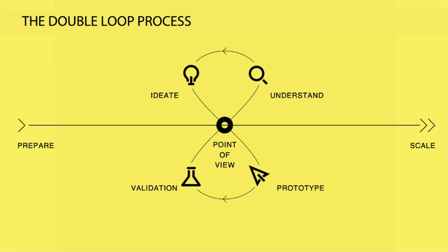ダブルループ・プロセスの図