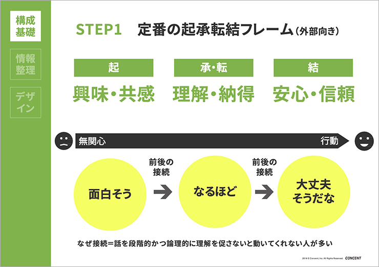 画像1：研修で使用したワークシート。「STEP1　定番の起承転結フレーム（外部向き）」という見出しのページ。