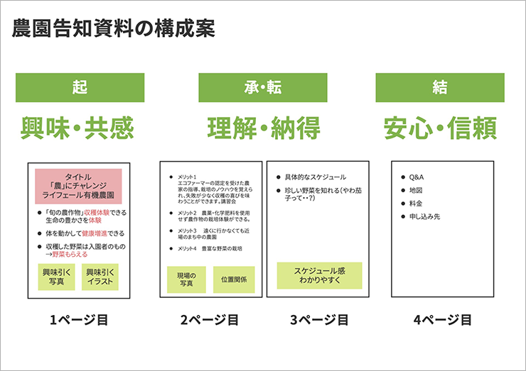 画像2：研修で使用したワークシート。「起：興味・共感」から始まり、「承・転：理解・納得」へ進み「結：安心・信頼」へ繋げる流れが記載されている。