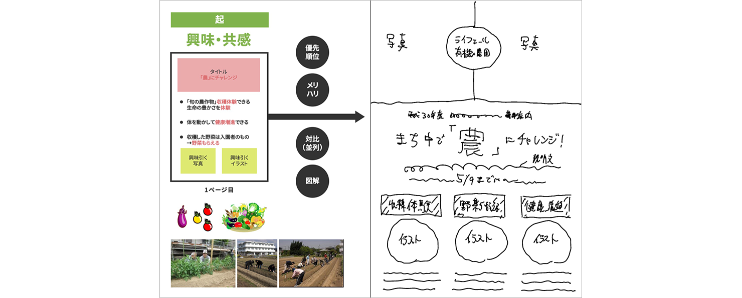 画像：研修で使用したワークシート。実例として講師が整理した情報がまとめられている資料と、講師による手書きラフ。